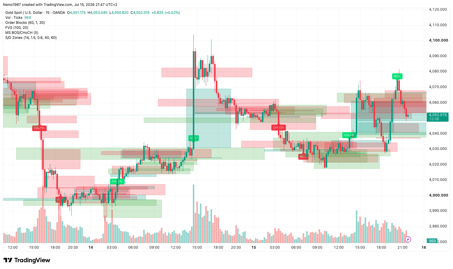 Nemo SMC Toolkit on XAUUSD — order blocks, supply/demand zones, FVG and market-structure BOS/CHoCH