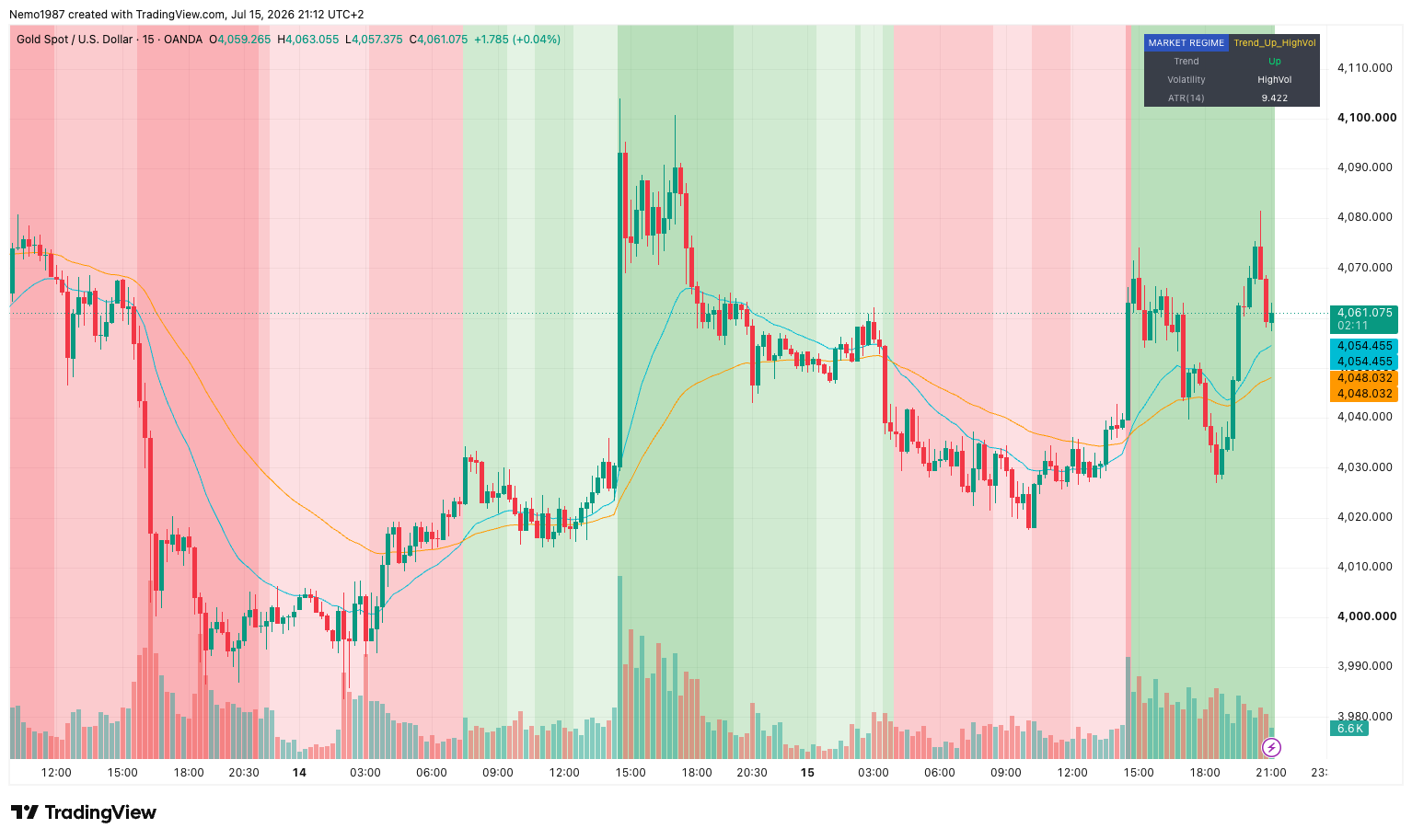 Nemo Market Regime on XAUUSD — background painted by trend and volatility regime