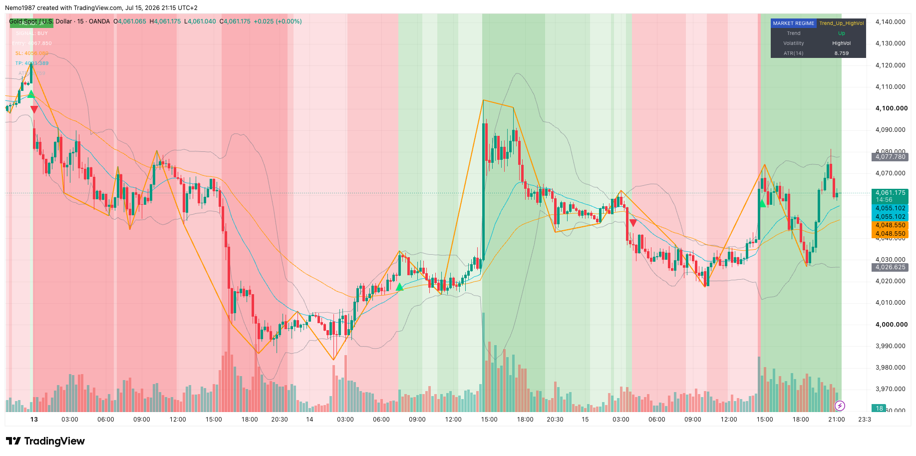 Nemo Full Toolkit on XAUUSD — regime, Apex Trend Analyzer and Quattro Semafori stacked on one chart